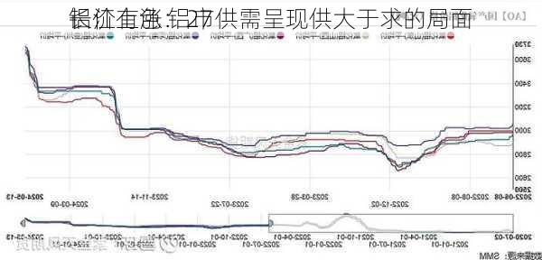 长江有色：27
铝价上涨 铝市供需呈现供大于求的局面