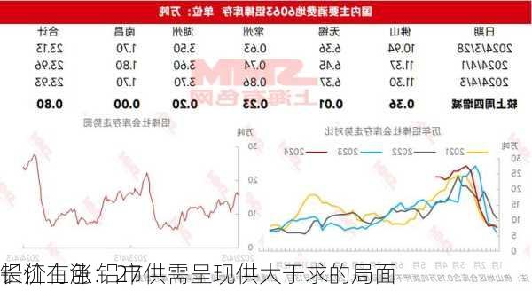 长江有色：27
铝价上涨 铝市供需呈现供大于求的局面