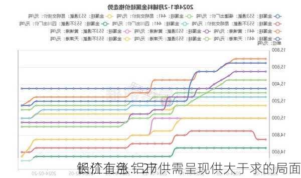 长江有色：27
铝价上涨 铝市供需呈现供大于求的局面