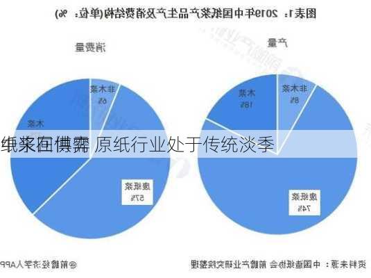 纸浆在供需
中来回博弈 原纸行业处于传统淡季