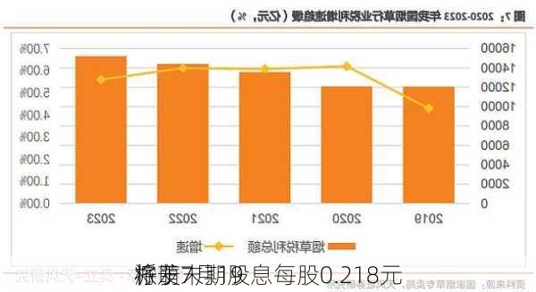 柠萌
将于7月19
派发末期股息每股0.218元