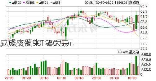 威派格发生1笔大宗
，成交额901.50万元