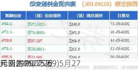 药明生物(02269)5月27
斥资2990.75万
元回购252万股