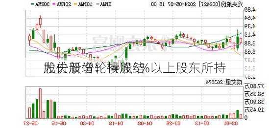 尤夫股份：持股5%以上股东所持
股份新增轮候冻结