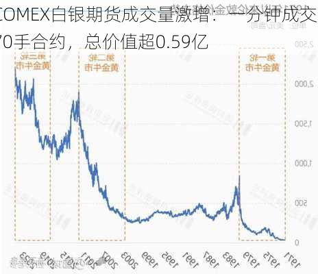 COMEX白银期货成交量激增：一分钟成交370手合约，总价值超0.59亿
