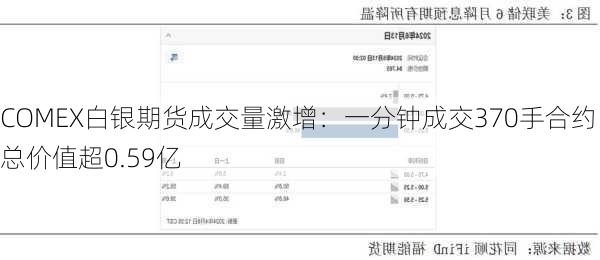 COMEX白银期货成交量激增：一分钟成交370手合约，总价值超0.59亿
