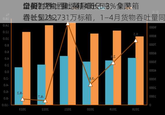 全国
口货物吞吐量：4月同
增长2.7%，集装箱增长6.3%全国
口4月货物吞吐量14.6亿吨，集装箱吞吐量达2731万标箱，1―4月货物吞吐量同
增长5.2%。