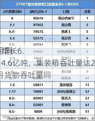 全国
口货物吞吐量：4月同
增长2.7%，集装箱增长6.3%全国
口4月货物吞吐量14.6亿吨，集装箱吞吐量达2731万标箱，1―4月货物吞吐量同
增长5.2%。