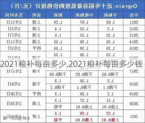 2021粮补每亩多少,2021粮补每亩多少钱