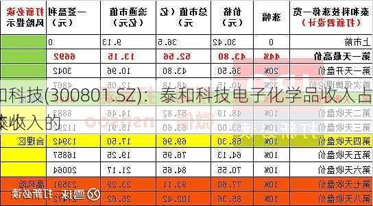 泰和科技(300801.SZ)：泰和科技电子化学品收入占整体收入的
例较小