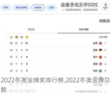 2022冬奥金牌奖排行榜,2022冬奥金牌总数