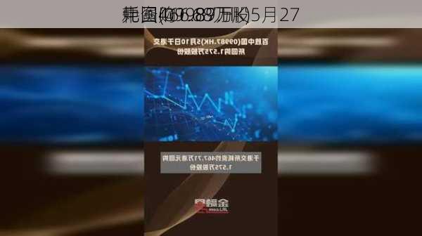 
中国(09987.HK)5月27
耗资466.89万
元回购1.68万股