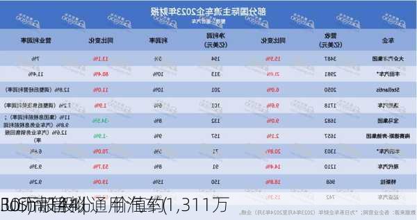 Form 144 | 通用汽车(
.US)高管拟
30万股股份，价值约1,311万
