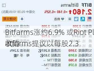 Bitfarms涨约6.9% 或Riot Platforms提议以每股2.3
收购