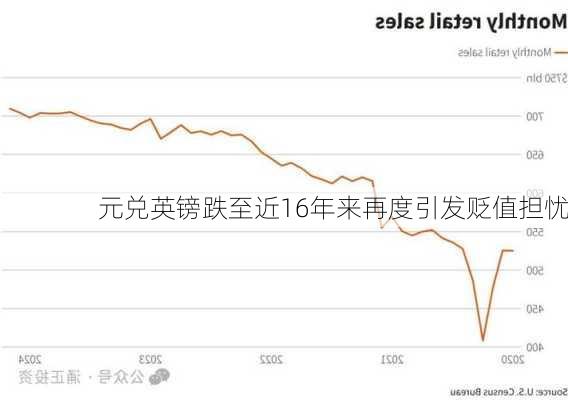 
元兑英镑跌至近16年来再度引发贬值担忧