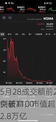 5月28成交额前20：英伟达突破1100
创新高，市值超2.8万亿
