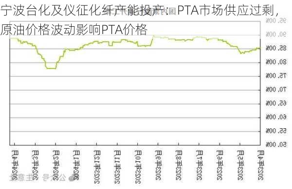 宁波台化及仪征化纤产能投产：PTA市场供应过剩，原油价格波动影响PTA价格