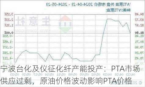 宁波台化及仪征化纤产能投产：PTA市场供应过剩，原油价格波动影响PTA价格