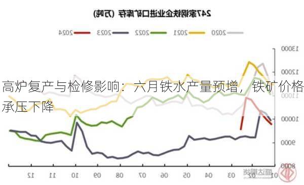 高炉复产与检修影响：六月铁水产量预增，铁矿价格承压下降