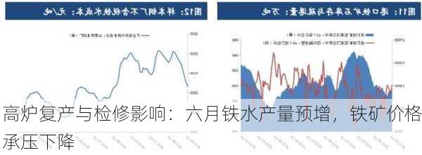 高炉复产与检修影响：六月铁水产量预增，铁矿价格承压下降