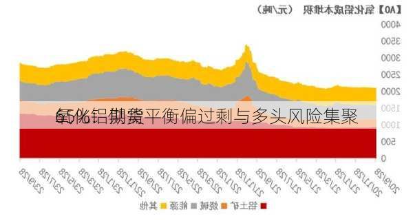 氧化铝期货
65%：供需平衡偏过剩与多头风险集聚