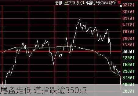 尾盘：
尾盘走低 道指跌逾350点