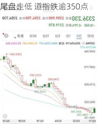 尾盘：
尾盘走低 道指跌逾350点