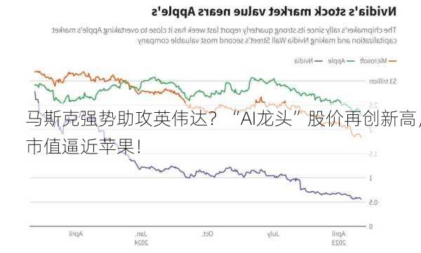 马斯克强势助攻英伟达？“AI龙头”股价再创新高，市值逼近苹果！