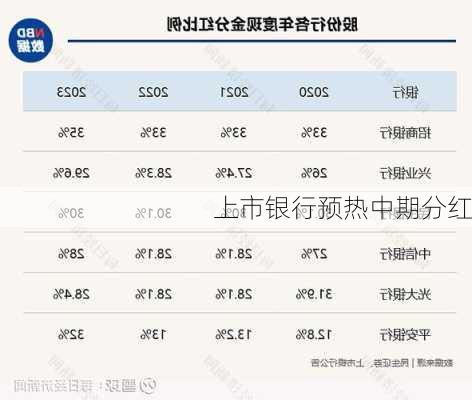 上市银行预热中期分红