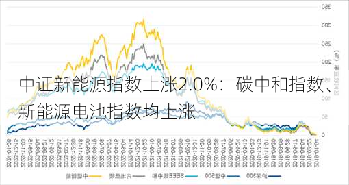 中证新能源指数上涨2.0%：碳中和指数、新能源电池指数均上涨