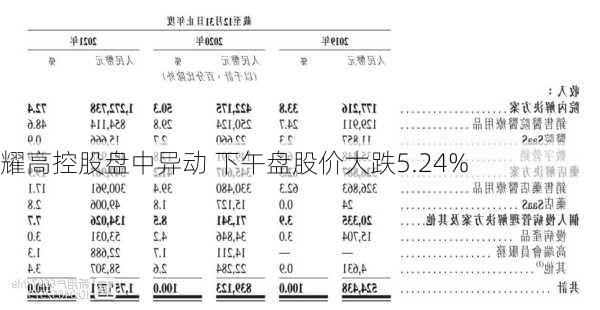 耀高控股盘中异动 下午盘股价大跌5.24%