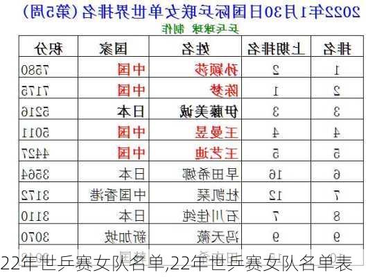 22年世乒赛女队名单,22年世乒赛女队名单表