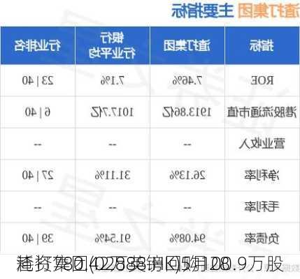 渣打集团(02888.HK)5月28
耗资780.42万英镑回购100.9万股