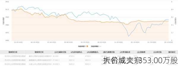 大名城大宗
折价成交1353.00万股