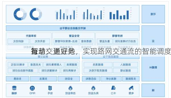 每
互动：更好地
智慧交通业务，实现路网交通流的智能调度
