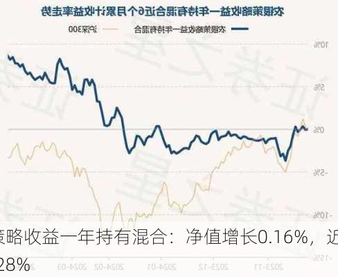 农银策略收益一年持有混合：净值增长0.16%，近6个月
达10.28%