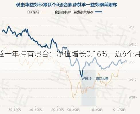 农银策略收益一年持有混合：净值增长0.16%，近6个月
达10.28%