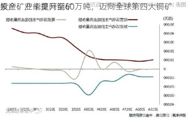 紫金矿业卡莫阿铜矿
投产：产能提升至60万吨，迈向全球第四大铜矿