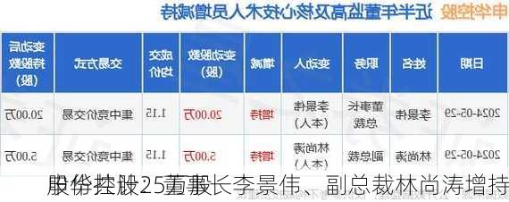 申华控股：董事长李景伟、副总裁林尚涛增持
股份共计25万股