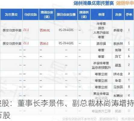 申华控股：董事长李景伟、副总裁林尚涛增持
股份共计25万股