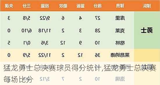 猛龙勇士总决赛球员得分统计,猛龙勇士总决赛每场比分