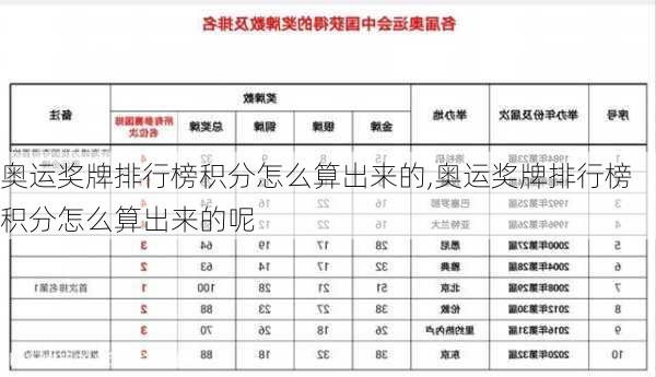 奥运奖牌排行榜积分怎么算出来的,奥运奖牌排行榜积分怎么算出来的呢