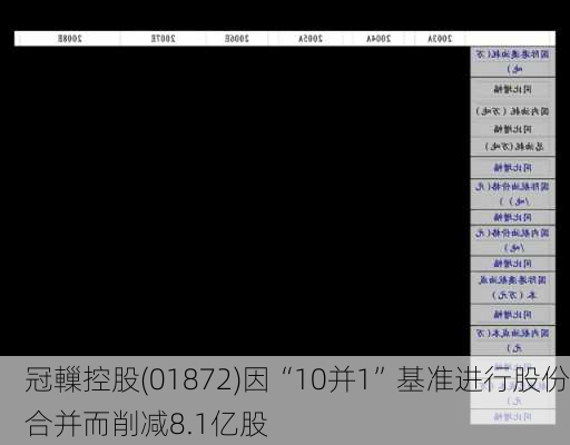 冠轈控股(01872)因“10并1”基准进行股份合并而削减8.1亿股