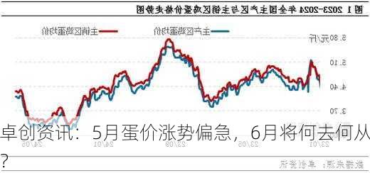 卓创资讯：5月蛋价涨势偏急，6月将何去何从？