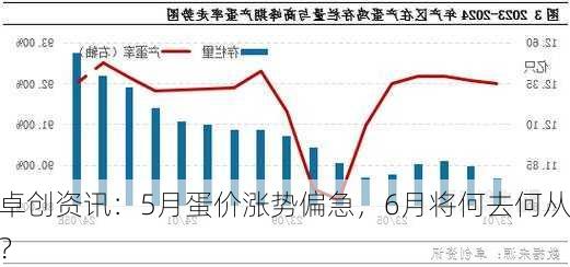 卓创资讯：5月蛋价涨势偏急，6月将何去何从？