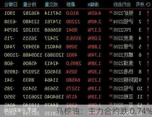 马棕油：主力合约跌 0.74%