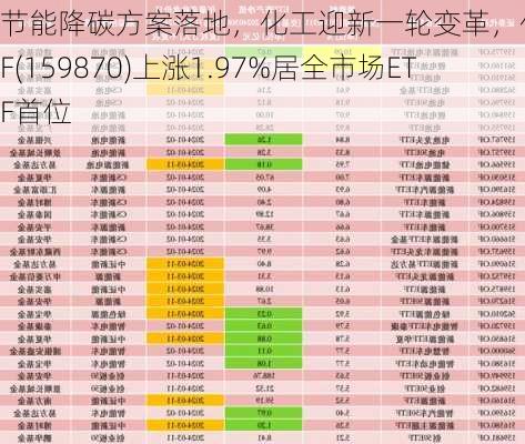 节能降碳方案落地，化工迎新一轮变革，化工ETF(159870)上涨1.97%居全市场ETF首位