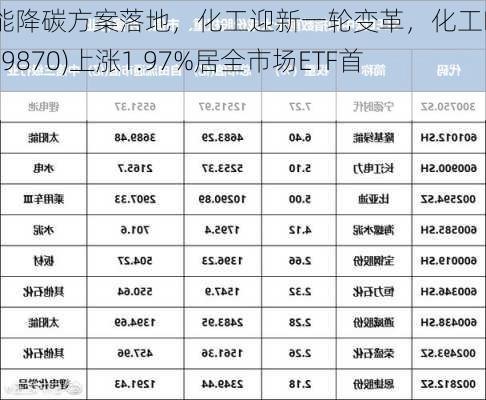 节能降碳方案落地，化工迎新一轮变革，化工ETF(159870)上涨1.97%居全市场ETF首位