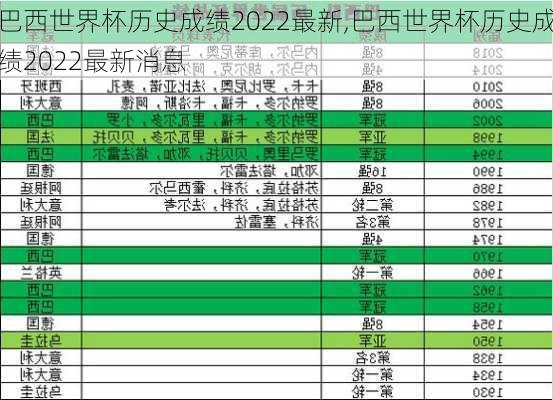 巴西世界杯历史成绩2022最新,巴西世界杯历史成绩2022最新消息