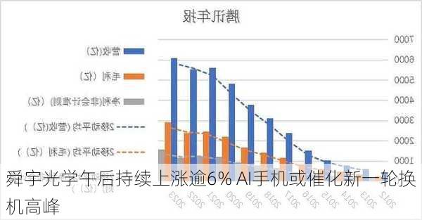 舜宇光学午后持续上涨逾6% AI手机或催化新一轮换机高峰